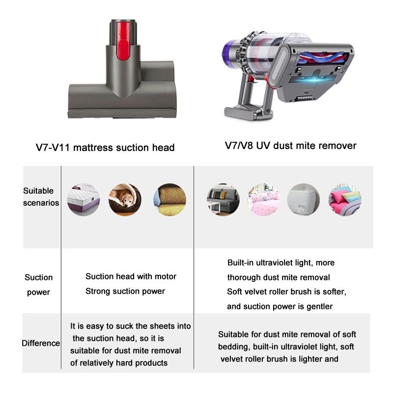 Uv Light Electric Mite Removal Brush for Dyson V7 V8 Vacuum - Mattress & Sofa